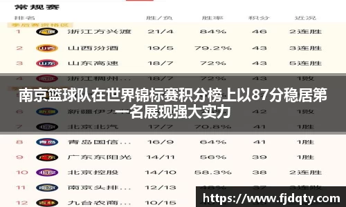 南京篮球队在世界锦标赛积分榜上以87分稳居第一名展现强大实力